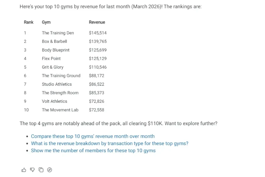 FLiiP AI assistant answering in plain language with a ranked table of the top 10 gyms by revenue and three suggested follow-up questions.