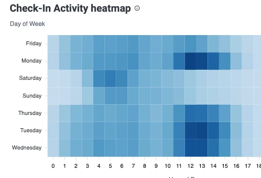 FLiiP analytics heatmap slicing check-in traffic by day of week and hour, an example of the custom views you can build and save.