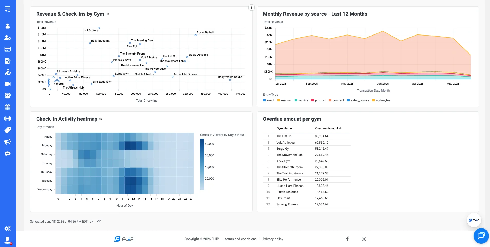 FLiiP dashboard with revenue and check-ins by gym, monthly revenue by source, a check-in heatmap by day and hour, and overdue amounts per gym.