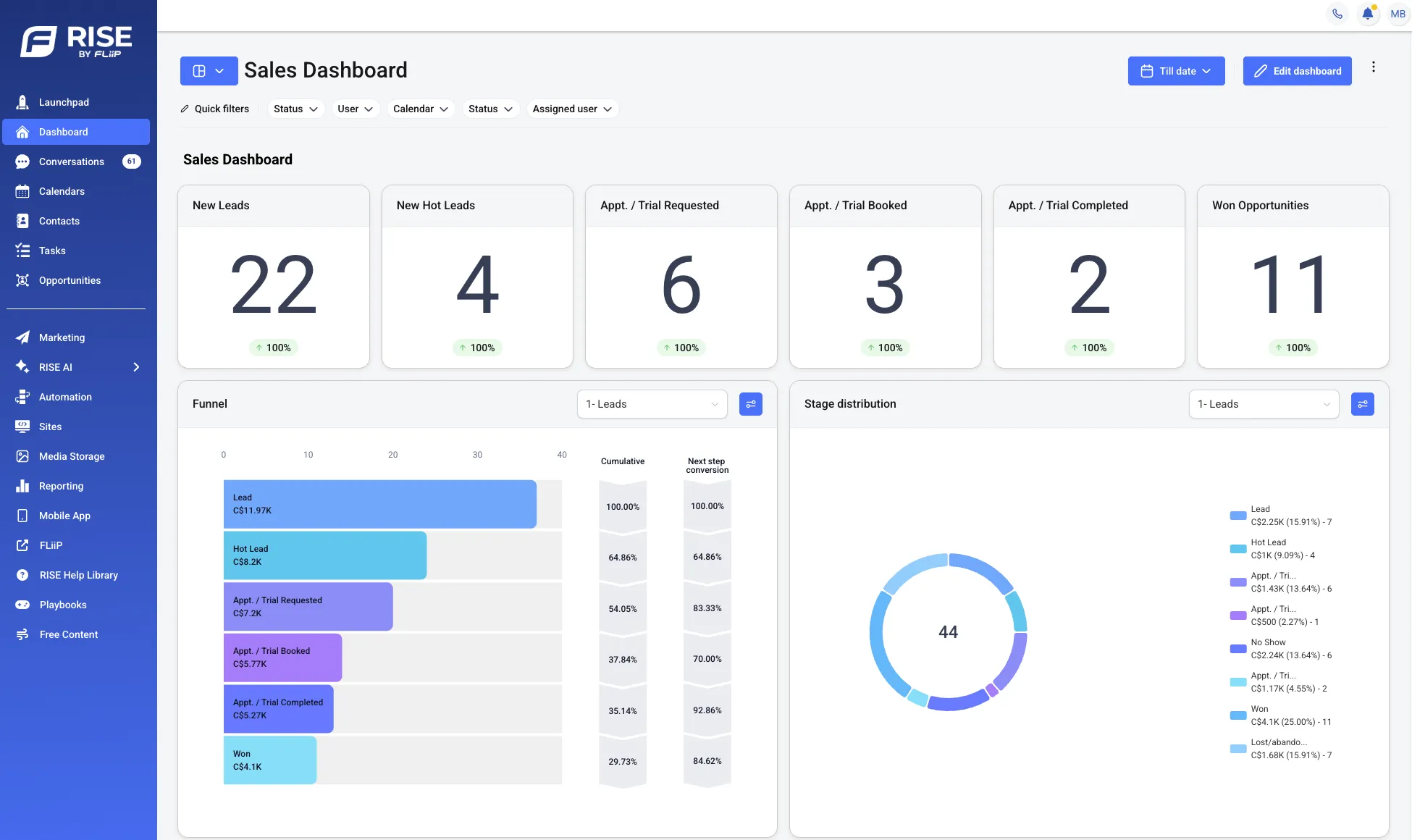 FLiiP RISE sales dashboard showing pipeline metrics, a conversion funnel, and revenue by stage